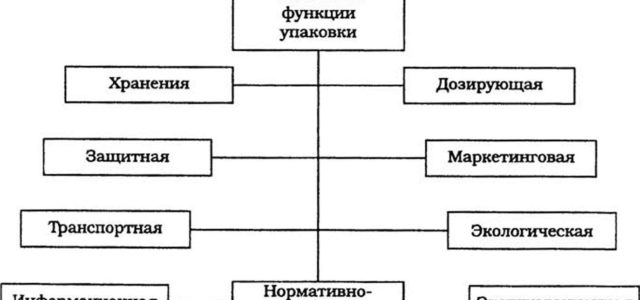 Роль упаковочной системы в производстве