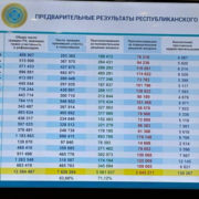 71,12% казахстанцев проголосовали за АЭС – предварительные результаты ЦИК