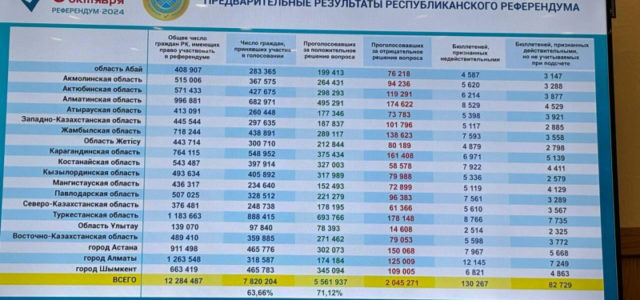 71,12% казахстанцев проголосовали за АЭС – предварительные результаты ЦИК